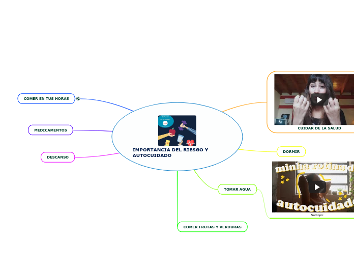 IMPORTANCIA DEL RIESGO Y AUTOCUIDADO Mind Map